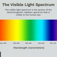 طیف نور مرئی بخشی از طیف تابش الکترومغناطیسی است که با چشم انسان قابل مشاهده است.